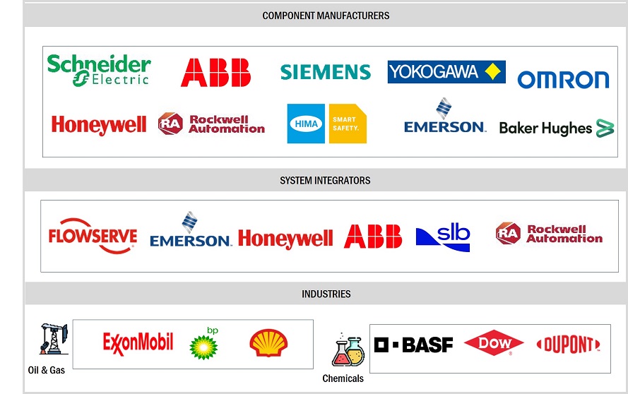 Industrial Safety Market  by Ecosystem