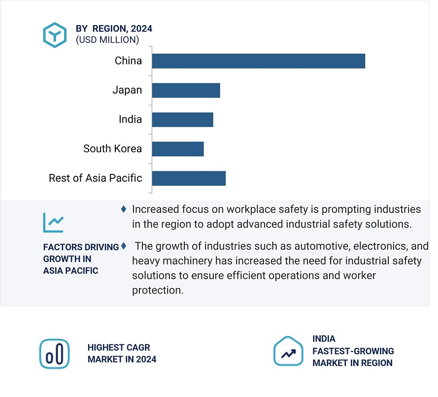 Industrial Safety Market by Region