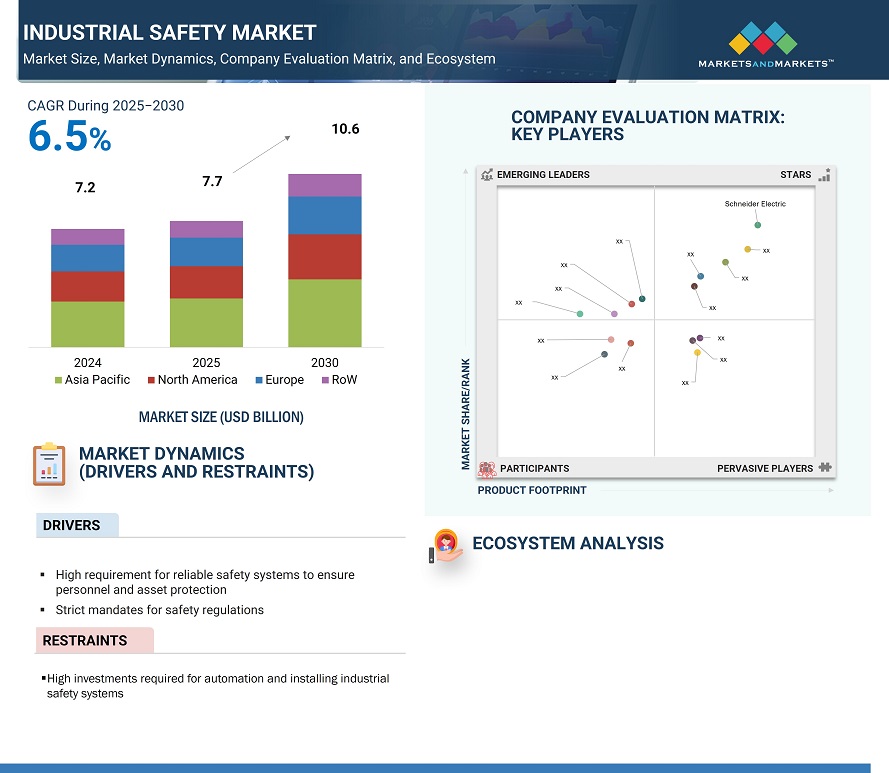 Industrial Safety Market