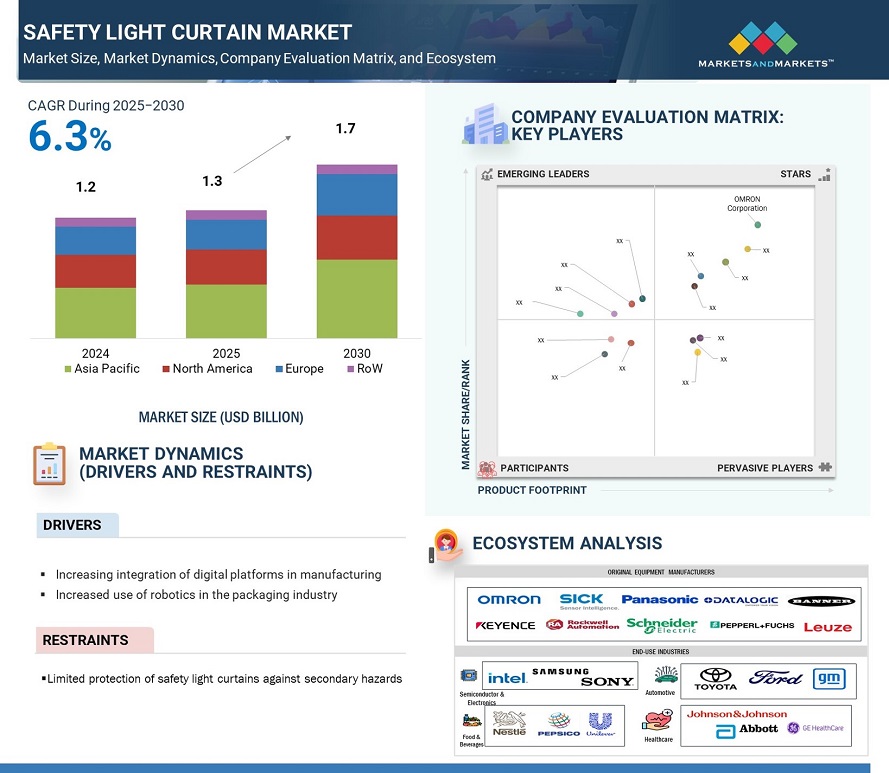 Safety Light Curtain Market 