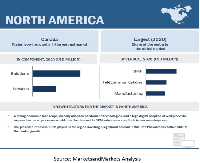 Sales Performance Management Market by Region