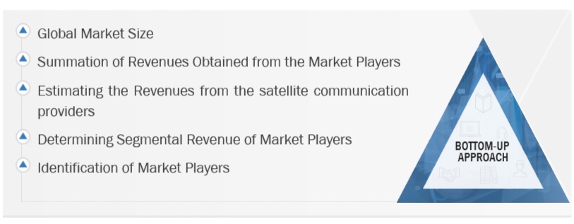 Satellite Communication Market  Bottom Up Approach