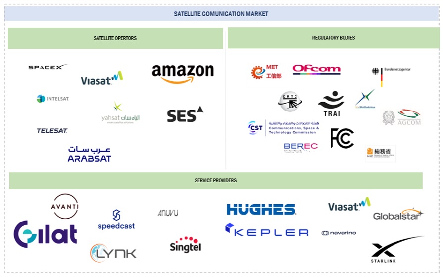 Top Companies in Satellite Communication Market