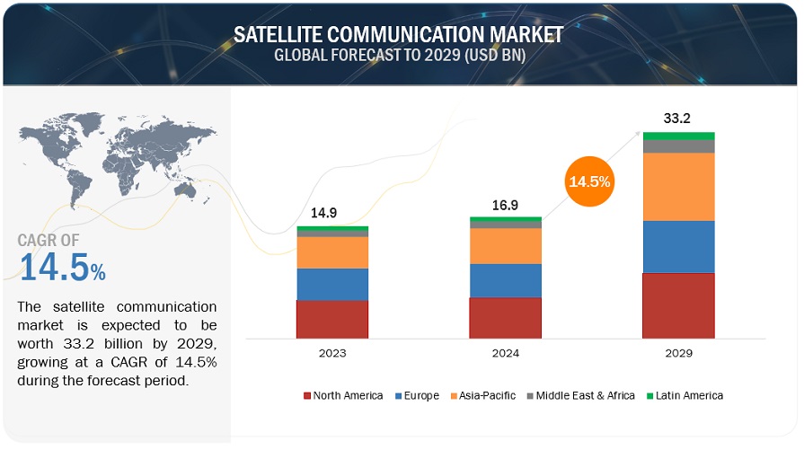 Satellite Communication Market