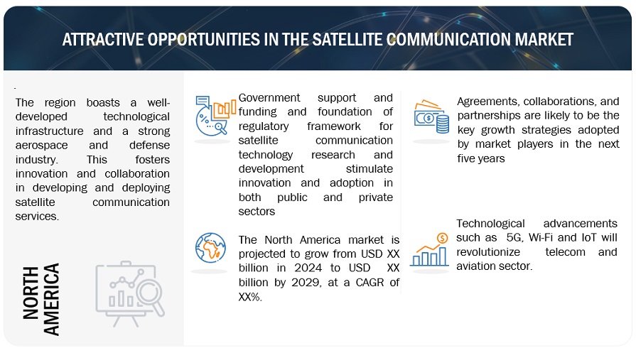 Satellite Communication Market Opportunities