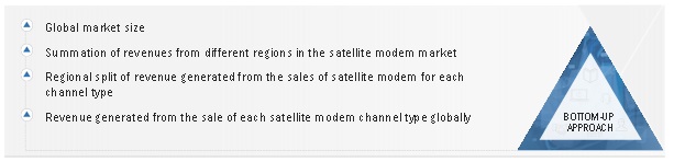 Satellite Modem Market  Size, and Share 