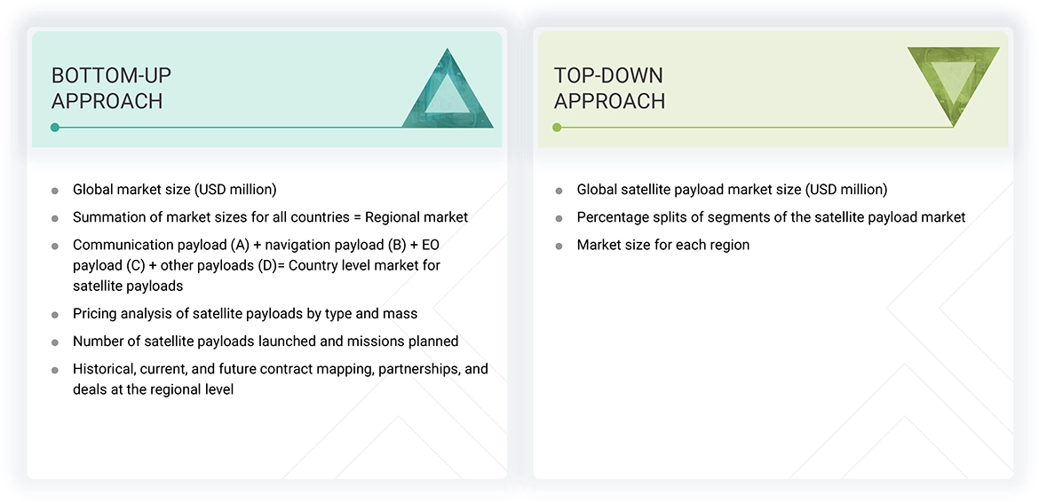 Satellite Payload Market Top Down and Bottom Up Approach Satellite Payload Market Top Down and Bottom Up Approach