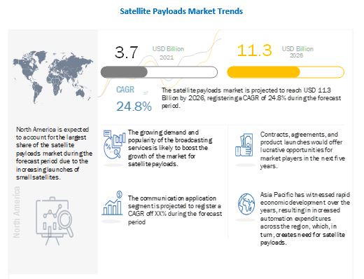Satellite Payloads Market 