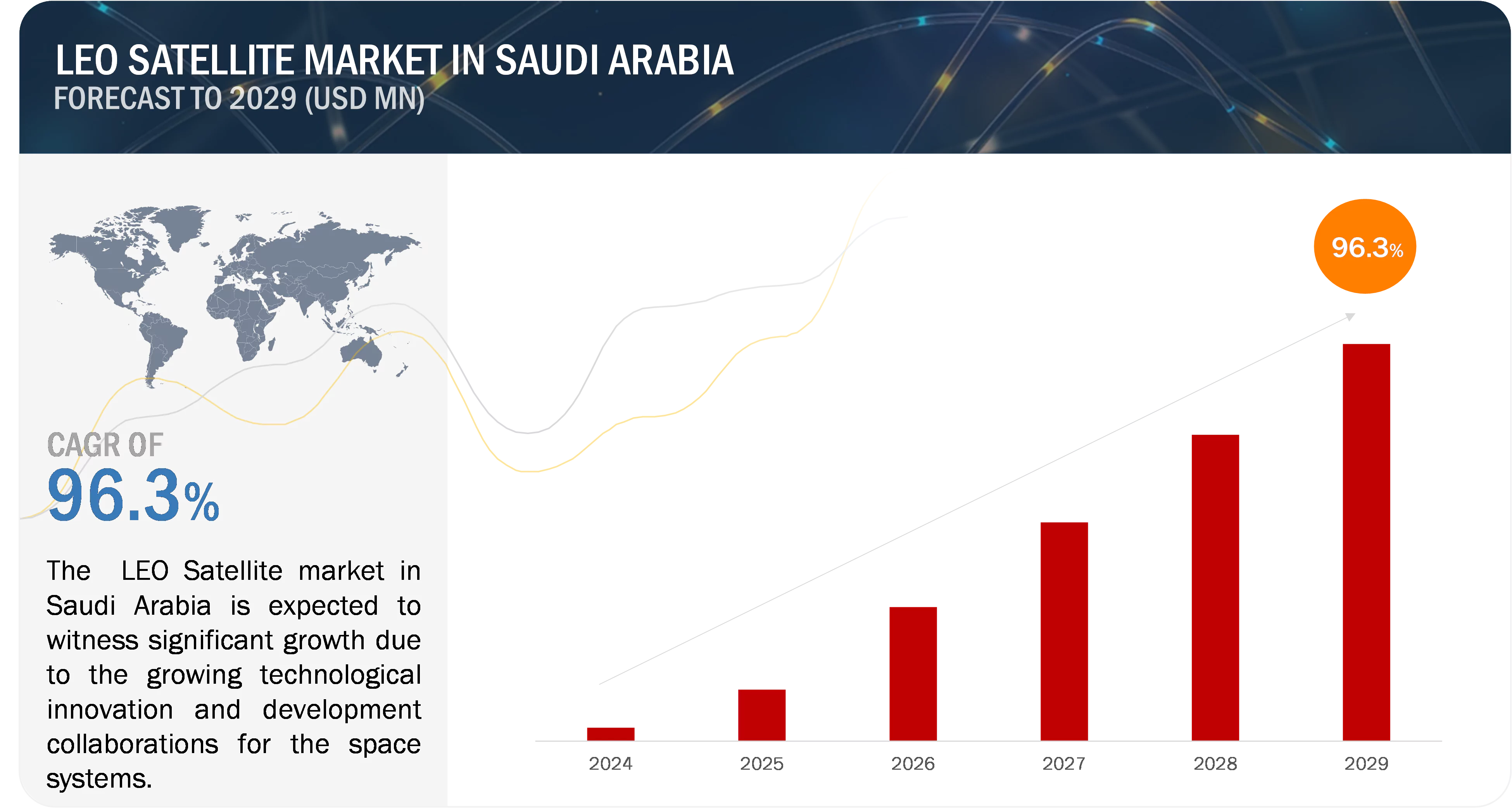 Leo Satellite Market Growth in Saudi Arabia