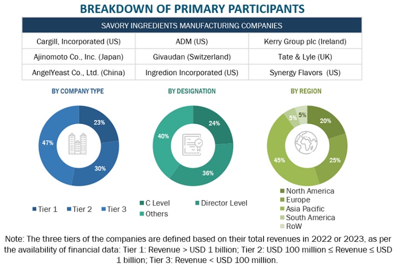 Savory Ingredients  Market Size, and Share