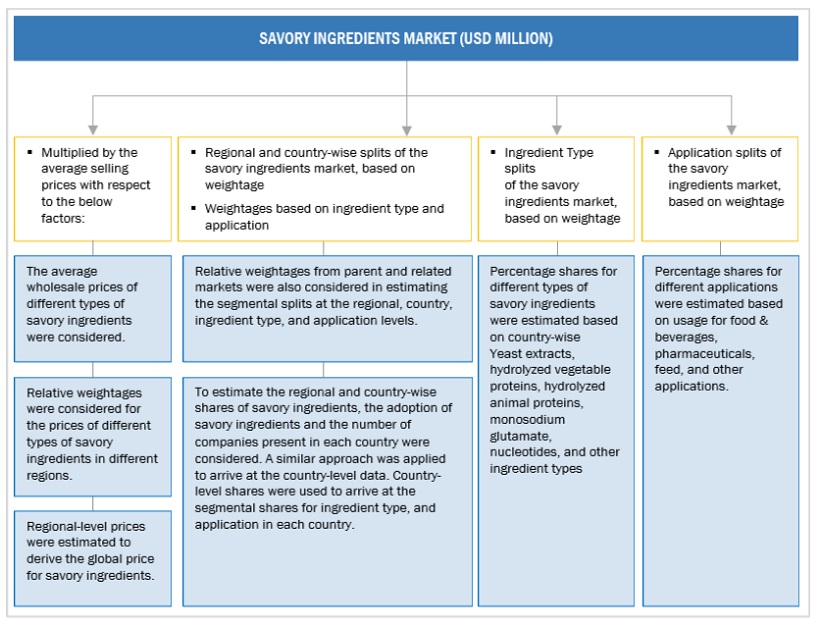 Savory Ingredients Market Top Down Approach