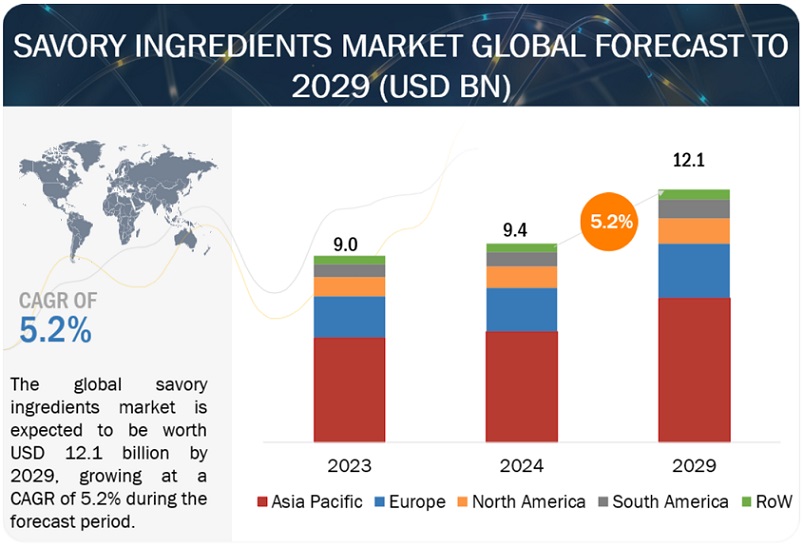 Savory Ingredients Market