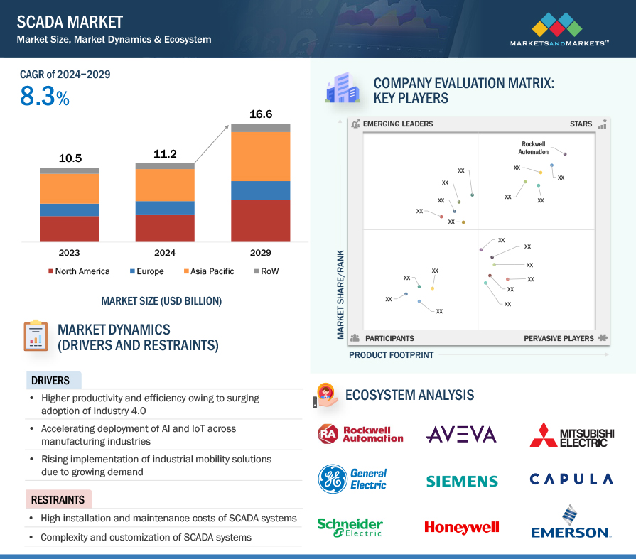 SCADA Market