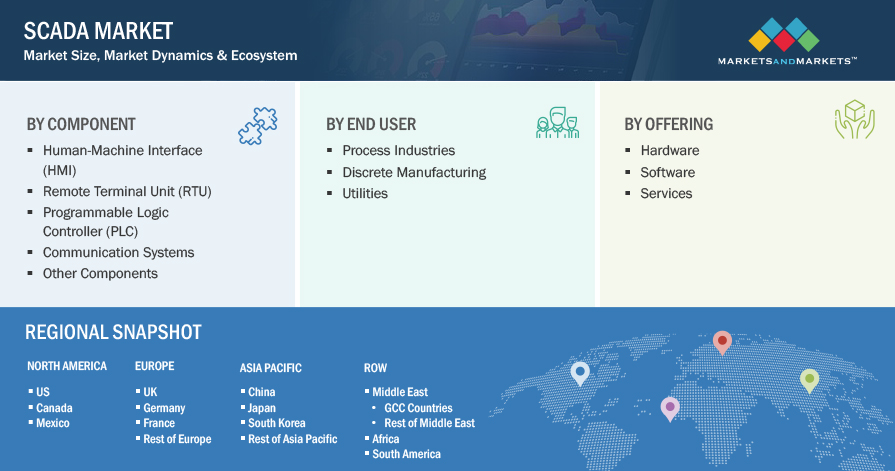 SCADA Market by Segmentation 