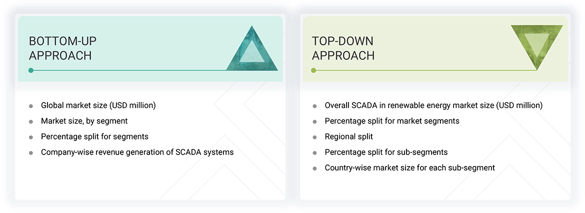 SCADA in Renewable Energy Market Top Down and Bottom Up Approach SCADA in Renewable Energy Market Top Down and Bottom Up Approach