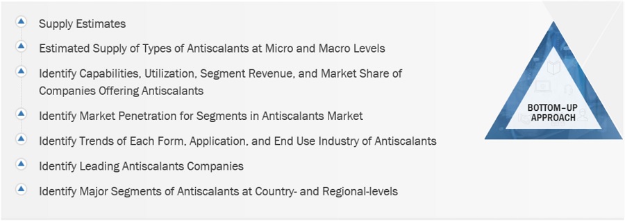 Antiscalants  Market Size, and Share 