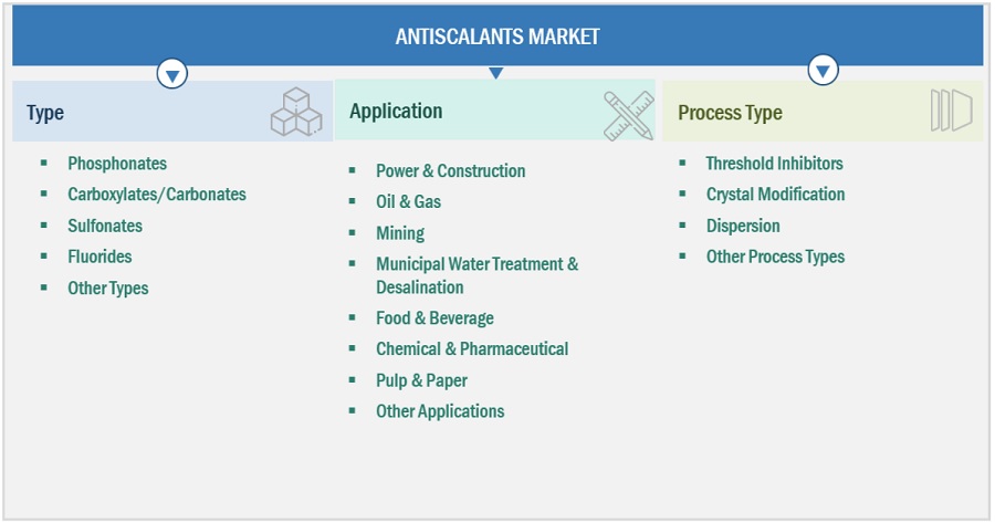 Antiscalants  Market Ecosystem