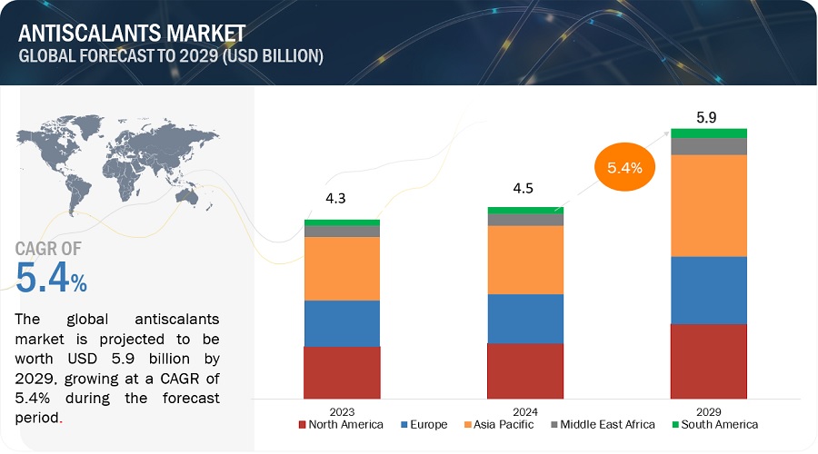 Antiscalants  Market