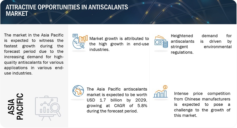 Antiscalants  Market