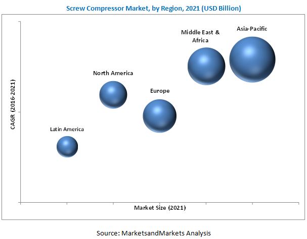 Screw Compressor Market