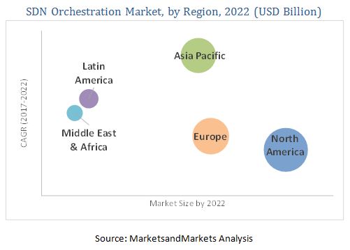 SDN Orchestration Market