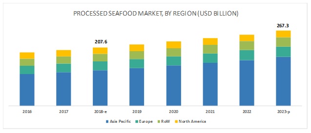 Processed Seafood & Seafood Processing Equipment Market Share