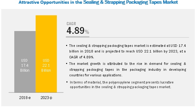 Sealing Strapping Packaging Tapes Market Global Forecast - 