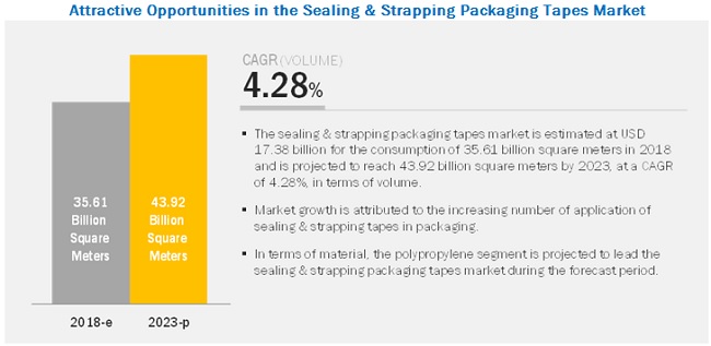 Sealing & Strapping Packaging Tapes Market