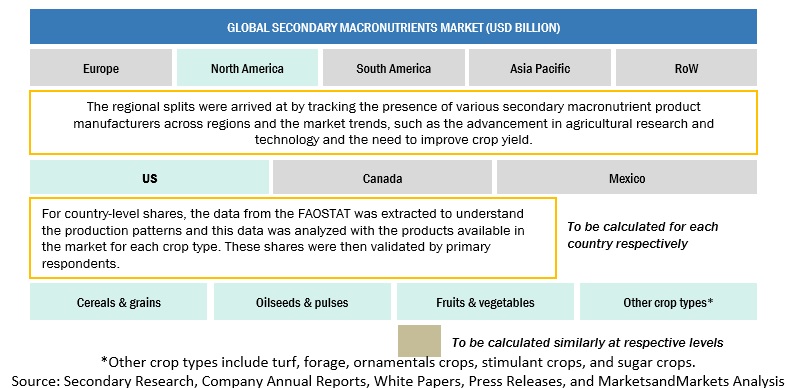 Secondary Macronutrients Market Bottom-Up Approach