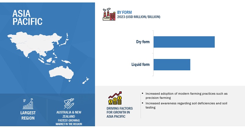 Secondary Macronutrients Market by Region