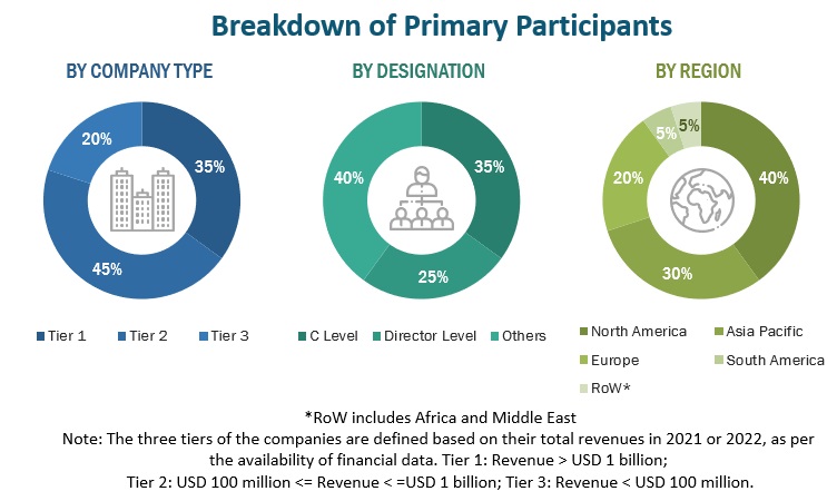 Secondary Macronutrients Market Primary Participants