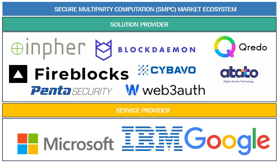 Top Companies in Secure Multiparty Computation (SMPC)  Market