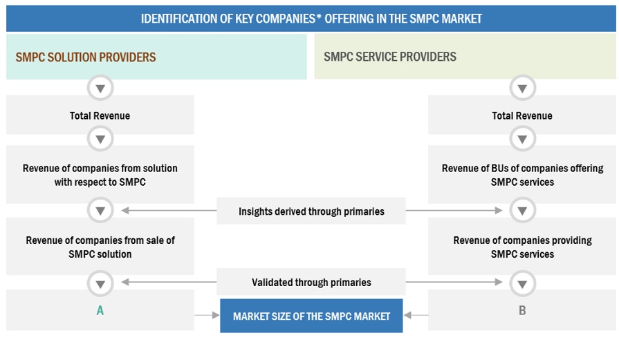 Secure Multiparty Computation (SMPC) Market Size Estimation