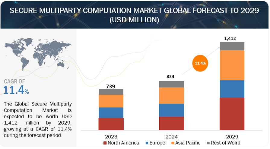 Secure Multiparty Computation (SMPC)  Market