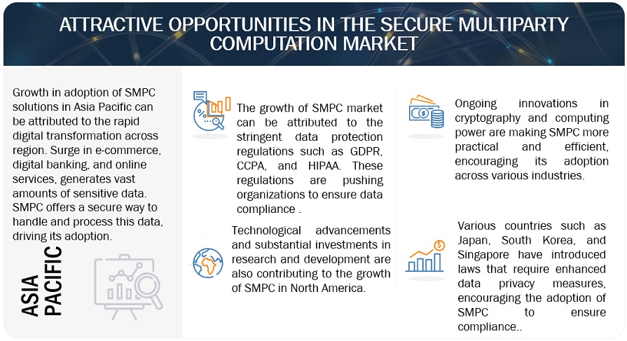 Secure Multiparty Computation (SMPC)  Market Opportunities