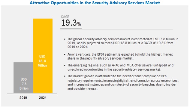 https://www.marketsandmarkets.com/Images/security-advisory-services-market2.jpg