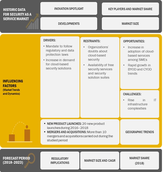 Security as a Service Market by Solutions & Services - 2023 | COVID-19 ...