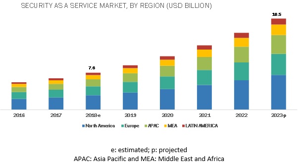 Security as a Service Market