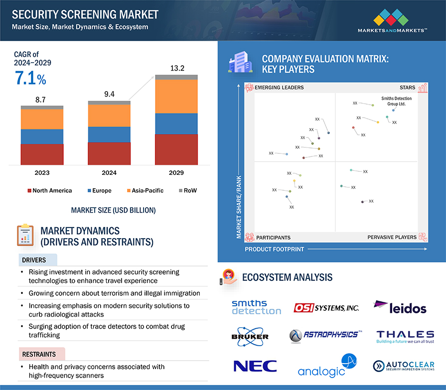 Security Screening Market
