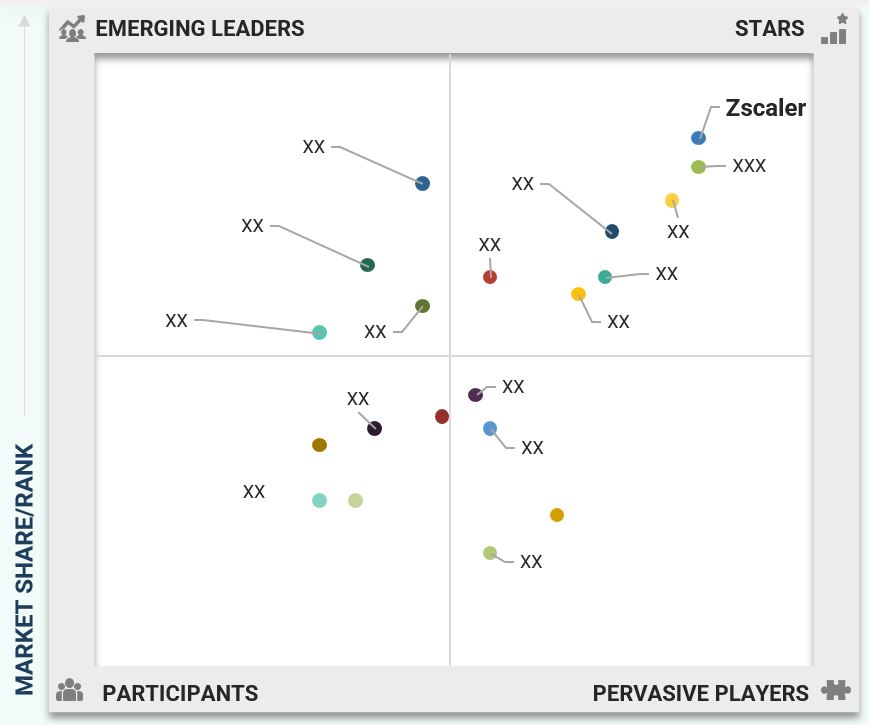 Security Service Edge (SSE) Market