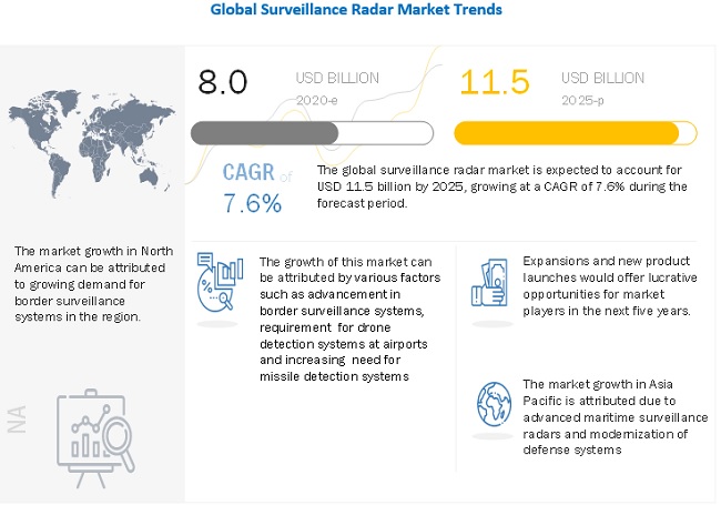 Surveillance Radars Market Size Share And Industry Analysis And Market Forecast To 25 Marketsandmarkets