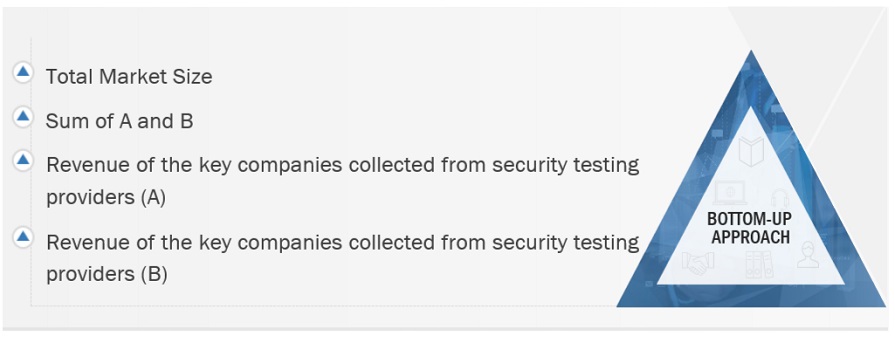 Security Testing Market  Bottom Up Approach