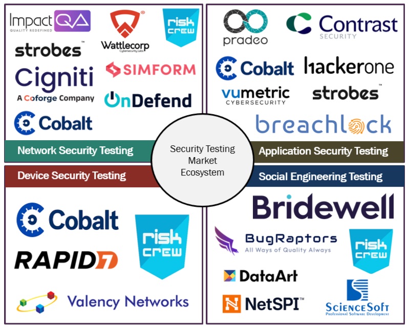 Top Companies in Security Testing Market