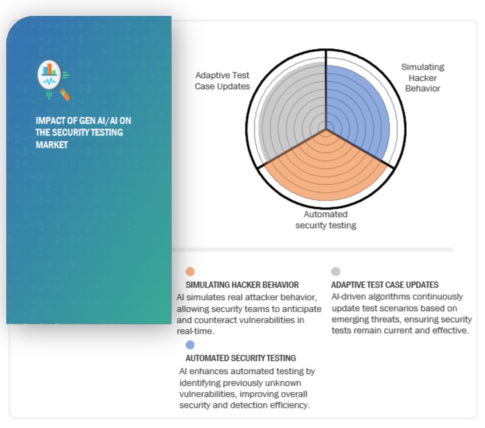 Security Testing Market Impact