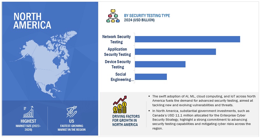 North American Security Testing Market