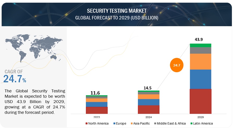 Security Testing Market