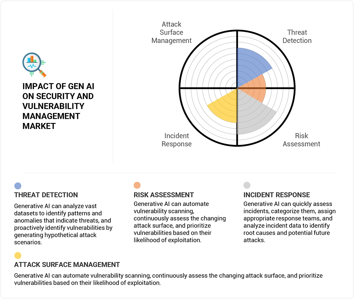 Security and Vulnerability Management Market