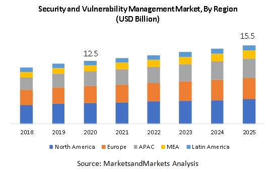 Security and Vulnerability Management Market Size, Growth, Trends and ...