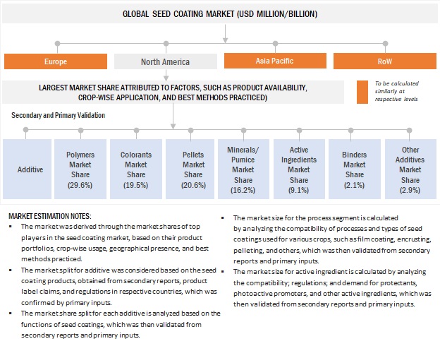 Seed Coating Market Top-Down Approach