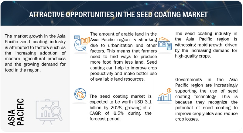 Seed Coating Market